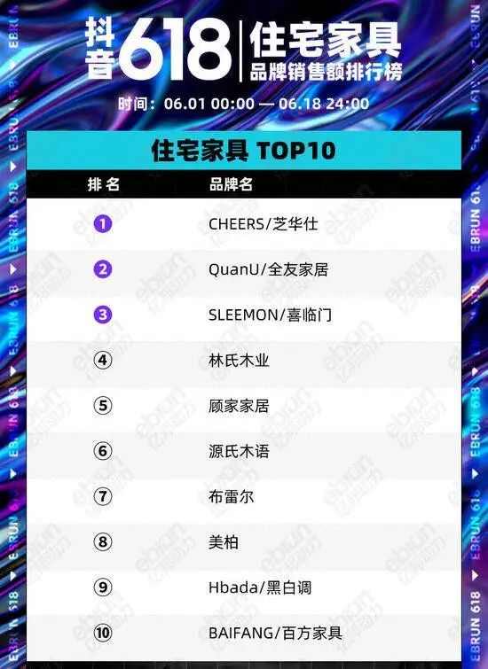 乐鱼官方网站入口,抖音618家居行业终极榜单出炉！