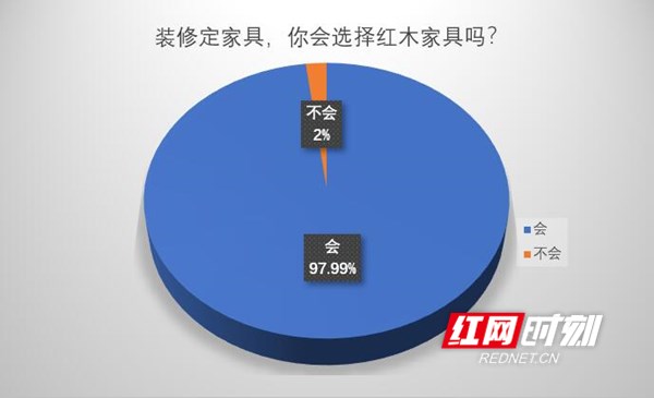 乐鱼体育官方网站,2022年湖南家具市场消费趋势：九成网友热衷于红木家具