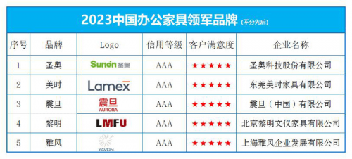 乐鱼体育官方网站,2023中国办公家具领军十大品牌榜单发布